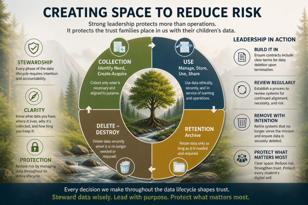 A nature-themed infographic titled “Creating Space to Reduce Risk” featuring a circular data lifecycle diagram with four phases: Collection, Use, Retention, and Delete/Destroy, surrounding a central image of a tree by a creek. Side panels highlight leadership principles such as stewardship, clarity, and protection, along with actions like building data deletion into contracts, reviewing systems regularly, and removing systems with intention to protect student data.